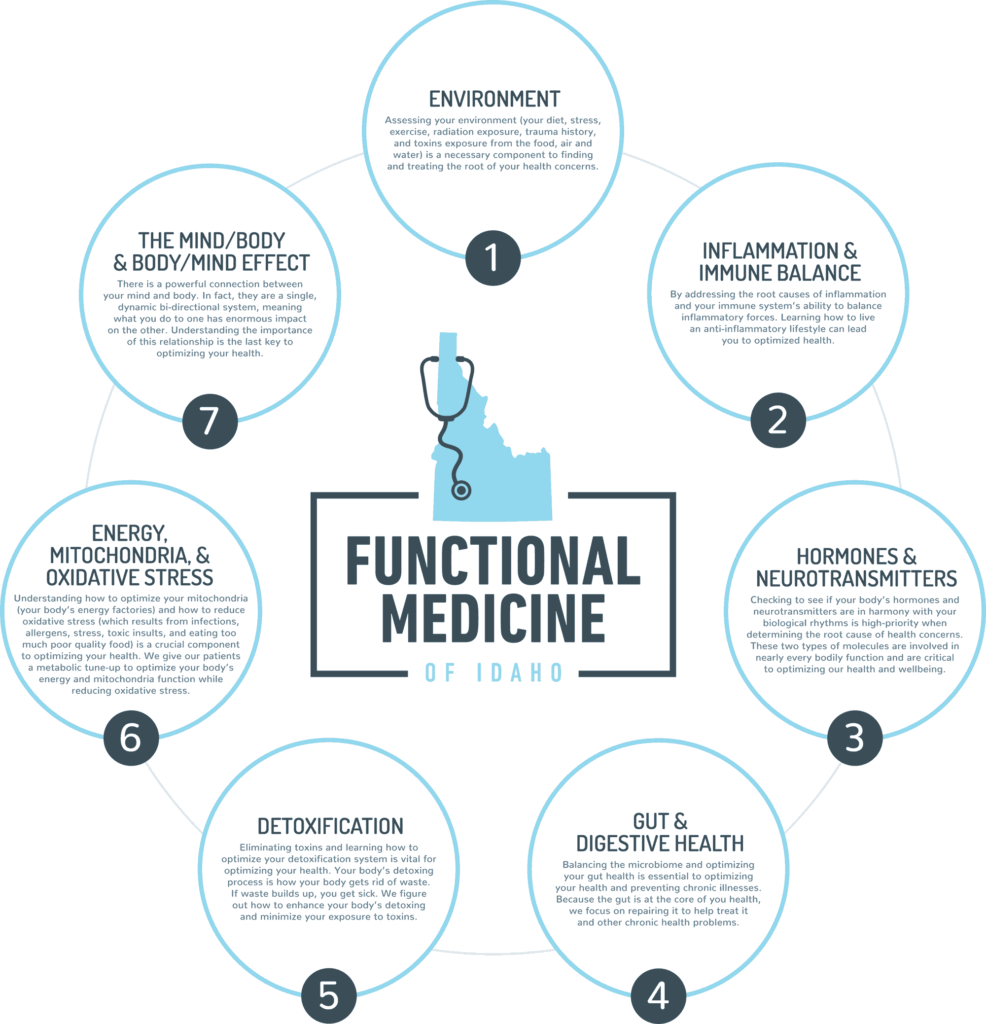 Functional Medicine